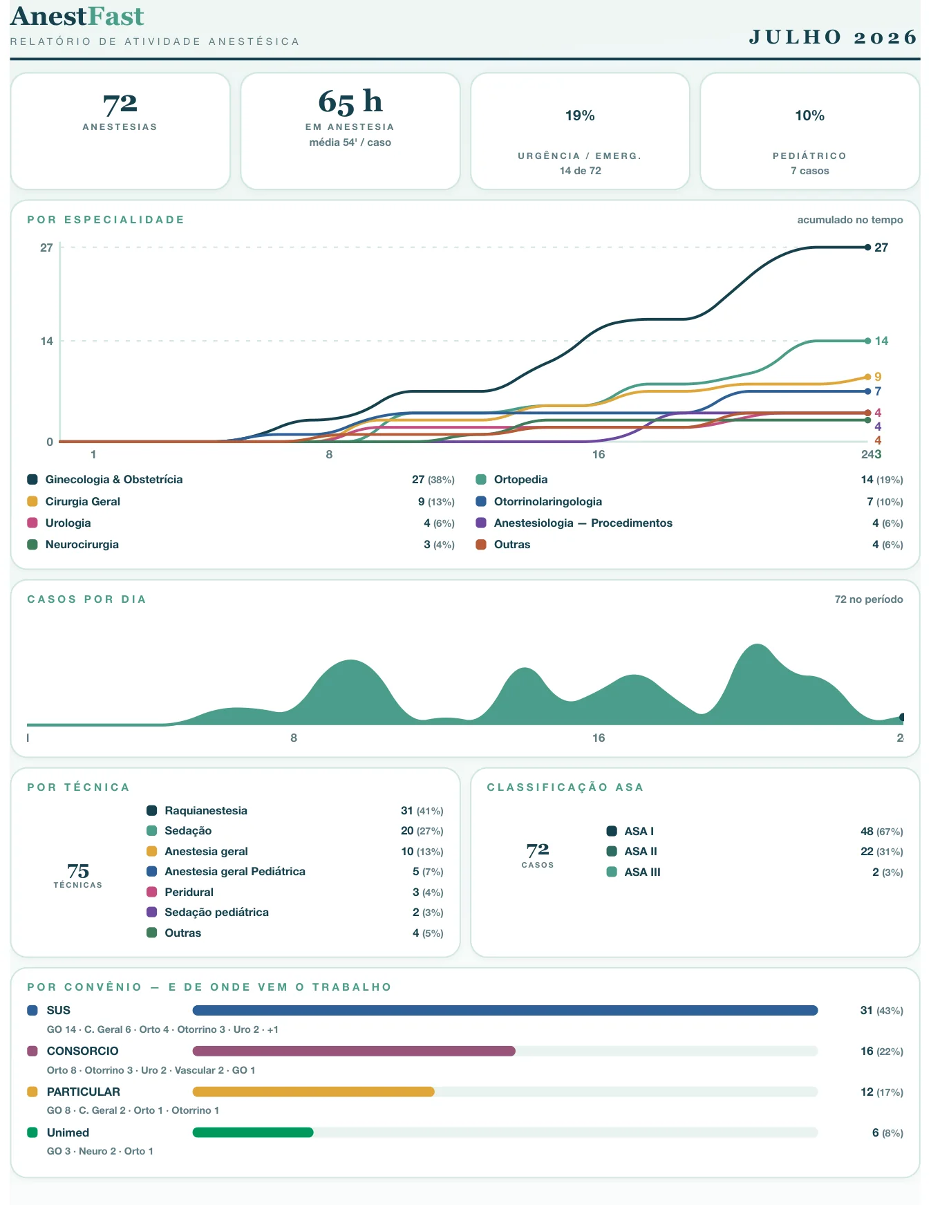 Página 1 do relatório mensal: KPIs de anestesias e horas, gráfico de especialidades acumuladas, casos por dia, técnicas, ASA e convênios